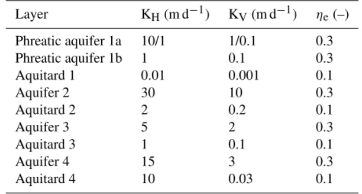 Table 1. Hydrogeologic parameters used in the simulations, where the upper part of the phreatic aquifer (1a: above −10 m a.m.s.l.) was subdivided in two hydrogeological zones (1: fine to coarse sand;