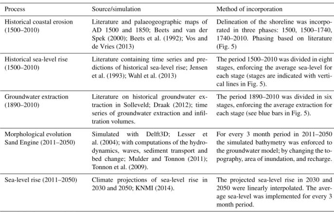 Table 2. Simulation of processes and method of incorporation in groundwater model.