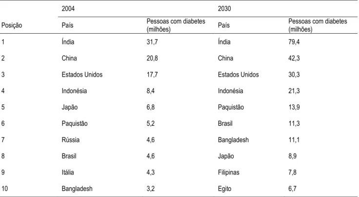 Tabela 1. Países com maiores estimativas de casos de diabetes para 2000 e 2030. 