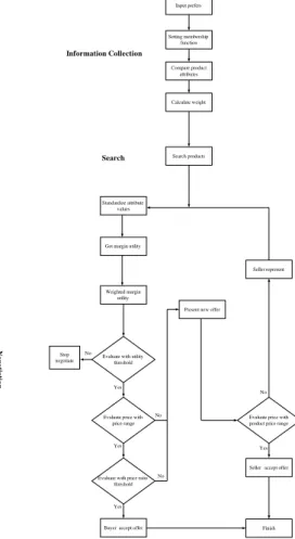 Fig. 2. Negotiation Processes  A.  Information Collection Stage 