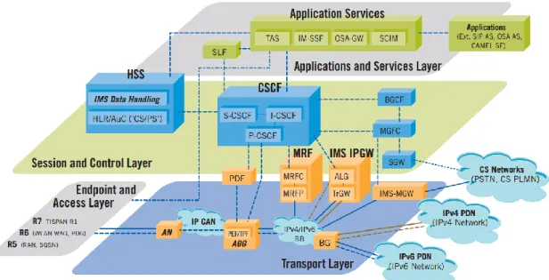 Figure 12 - The IP Multimedia Subsystem architecture 