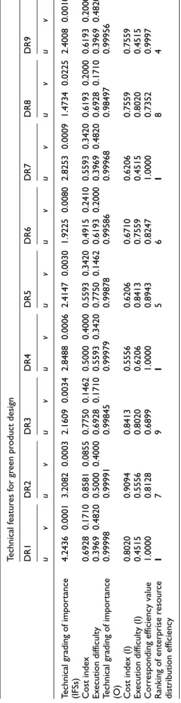 Table 13. Comparison list of the computation and ranking results of IFSs-QFD and IFSs-QFD + DEA.