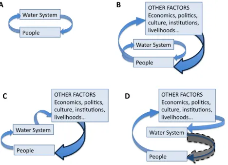 Figure 1. Multiple forms of coupling between a water system and a target study popultion of people can arise