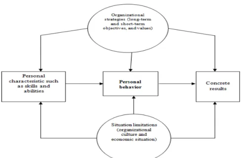 Figure 1. Performance appraisal model in  organizations (15) 