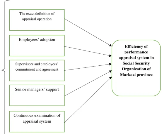 Figure 2. The conceptual model of the research 