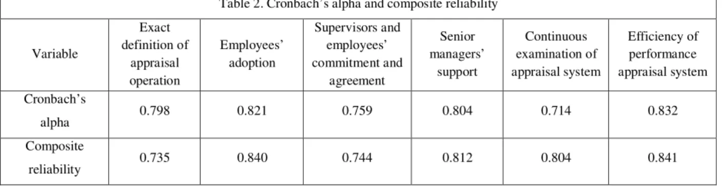 Table 2. Cronbach’s alpha and composite reliability   Efficiency of  performance  appraisal system  Continuous examination of appraisal system  Senior managers’ support  Supervisors and employees’ commitment and  agreement  Employees’ adoption  Exact defin