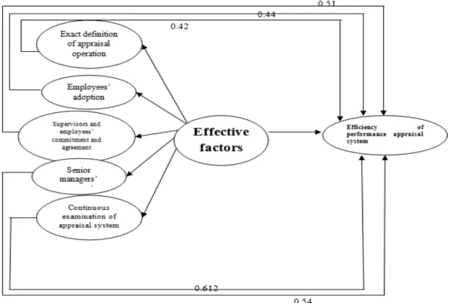 Figure 3. Causal effect coefficients of the model of the study 