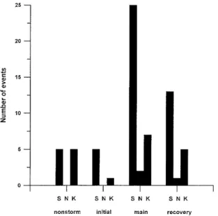 Fig. 11. Histogram of the direction of the movement of westward electrojet during dierent storm phases