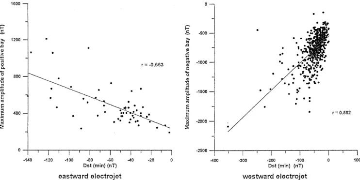 Fig. 3. Relationship between maximum auroral electrojet magnetic ®eld intensity and D st minimum during the time of the bay, (for all bay events from September 1991 to December 1996)