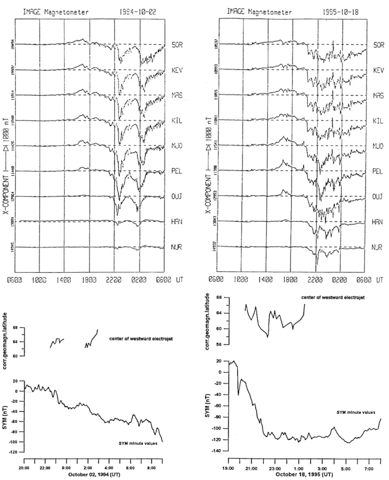 Fig. 4. Two examples of the movement of westward electrojet centre during the storm main phase
