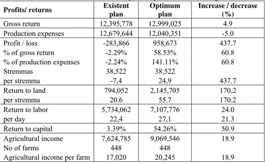 Table 2: Economic results of existent and optimum plan for the whole region  Profits/ returns  Existent 