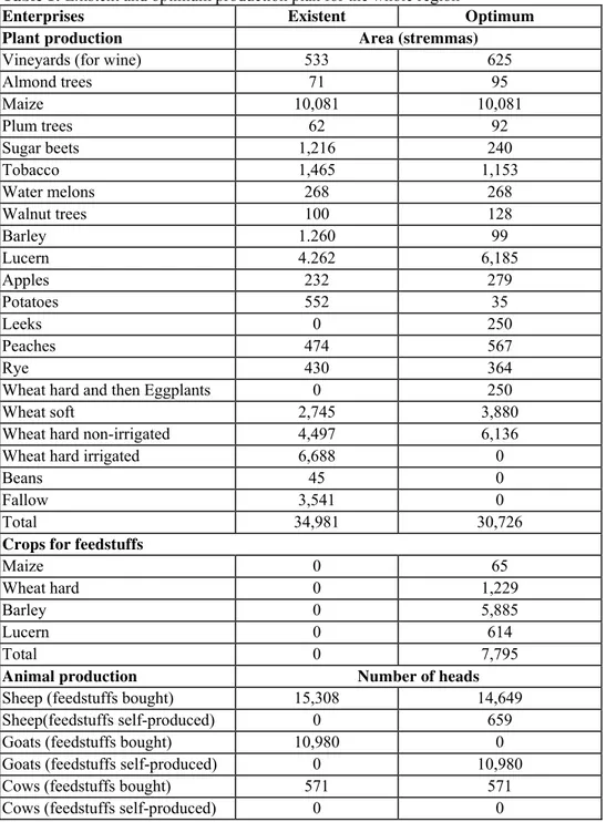 Table 1: Existent and optimum production plan for the whole region  