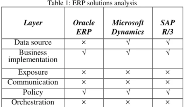Table 1: ERP solutions analysis 