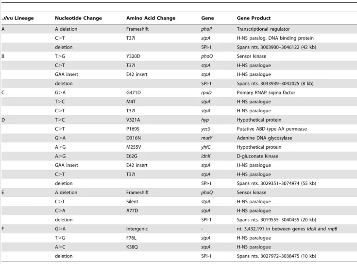 Table 1. Summary of the genetic changes specific to the hns mutant lineages.