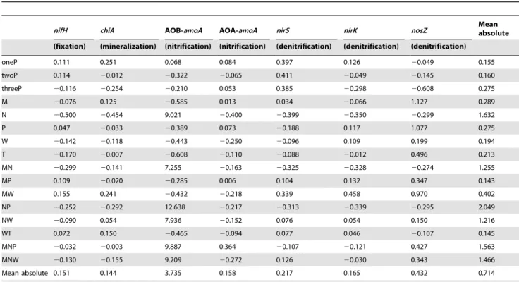 Table 1. Relative changes in the abundance of various N-cycling genes caused by different treatments.