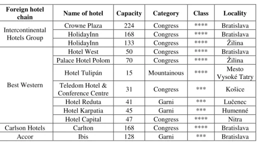 Table 2  Basic Indicators of Multinational Hotel Chains in 2008 