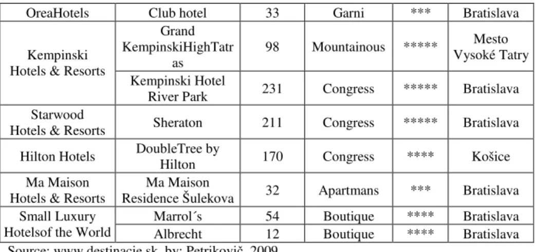 Fig. 8. Localization of international hotel chain of Slovakia in 2010 