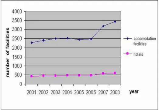Fig. 1. Development of hotels number in the period 2001-2008 