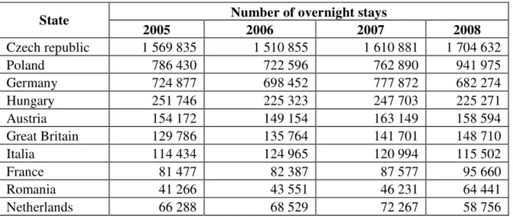 Table 1  Top 10 EU Countries in the Number of Overnights in Accommodation 