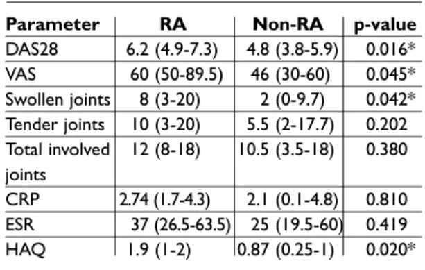 Table I. Baseline differences between patients who latter evolved into RA (RA-group), comparing to who did not (non-RA group)