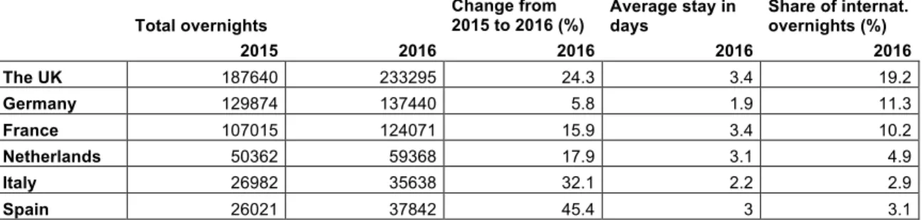 Table 1. Overnight statistics for Lapland from 2015 to 2016 from selected source markets