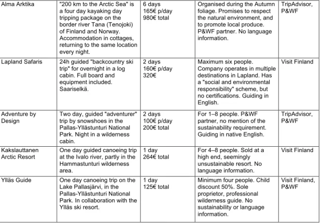 Table 2. Analysis of selected competitors. 