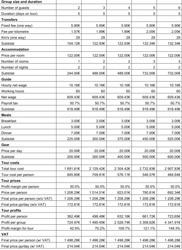 Table 3. Price break down of an example tour. 
