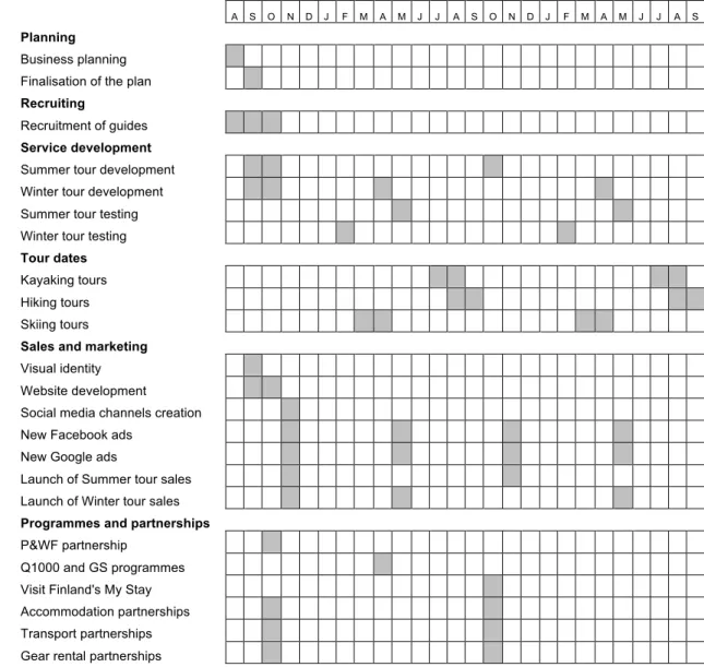 Table 4. The work plan as a Gantt chart for the first 26 months in business. 