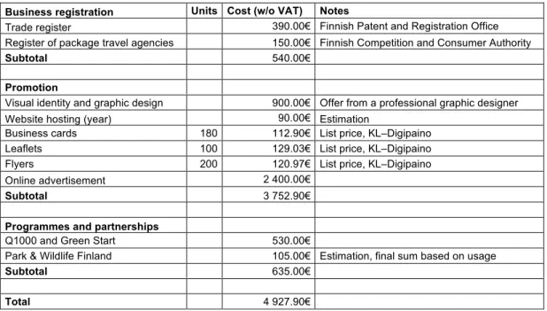 Table 6. Start up costs. 