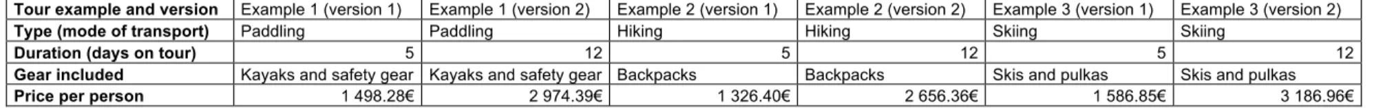 Table 10. Summary of the tour examples and versions. 