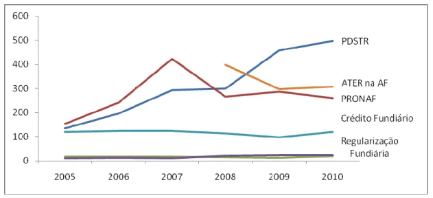 Gráfico 1 - Execução orçamentária por programas do MDA (2005- 2010)  Fonte: Portal da TRANSPARÊNCIA (BRASIL, 2009) 