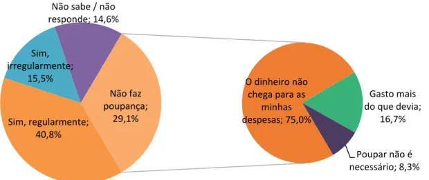 Figura 1. 4.1 | Realização de poupança e p rincip al razão po r  que não faz  poupançaSim, regularmente; 