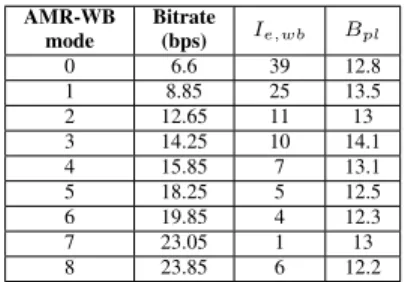 TABLE IV: Values of I e,wb and B pl for modes of AMR-WB codec AMR-WB mode Bitrate(bps) I e,wb B pl 0 6.6 39 12.8 1 8.85 25 13.5 2 12.65 11 13 3 14.25 10 14.1 4 15.85 7 13.1 5 18.25 5 12.5 6 19.85 4 12.3 7 23.05 1 13 8 23.85 6 12.2