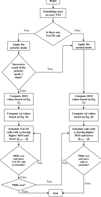 Fig. 3: The proposed scheduling algorithm