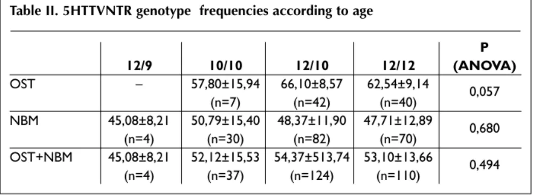 Table II. 5HTTVNTR genotype  frequencies according to age
