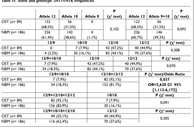 Table IV. Allele and genotype 5HTTVNTR frequencies