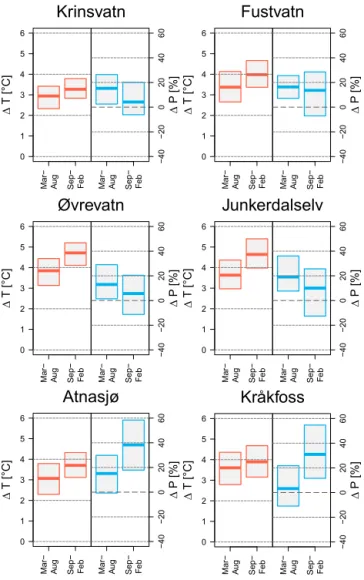 Figure 3. The interquartile ranges of the projected changes from the reference (1961–1990) to the future period (2071–2099) in mean temperature (left panel) and precipitation sums (right panel) for the spring/summer and autumn/winter seasons as they are lo