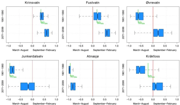 Figure 4. Boxplots showing the seasonality index S D for all ensemble realizations for the reference and future periods