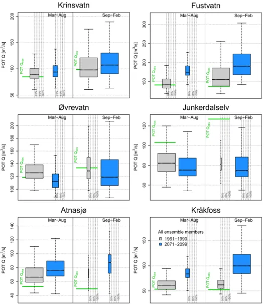 Figure 5. Boxplots showing the median and interquartile magnitudes of the simulated POT events from all ensemble realizations for the reference (grey boxes) and future periods (blue boxes), separated with respect to the two basic flood seasons in Norway (s