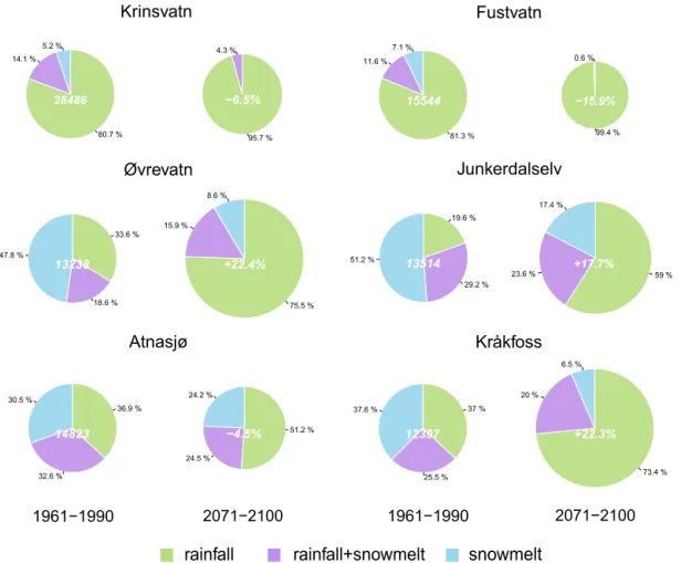 Figure 6. Percentage of POT events according to their FGPs in relation to the total number of events for the reference (left pie charts) and future periods (right pie charts) derived by all ensemble realizations