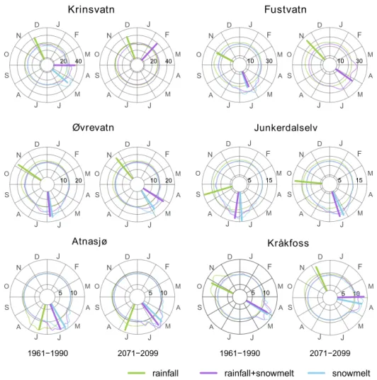 Figure 7. Circular plots showing (i) the circular kernel density function of the simulated POT events according to their FGPs (normalized;