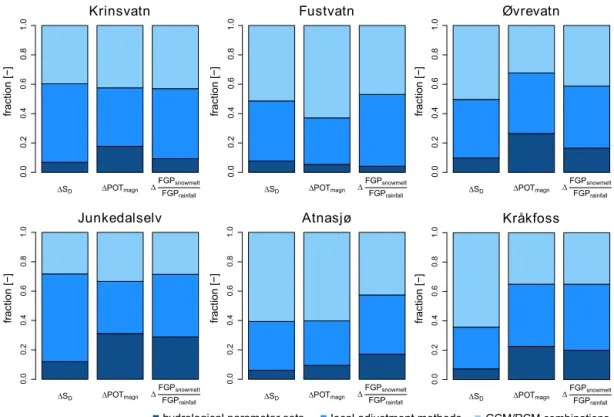 Figure 8. The fractions of total variance (–) as a measure for uncertainty, explained by (i) the GCM/RCM combinations (light blue), (ii) the local adjustment methods (medium blue), and (iii) the hydrological parameterization (dark blue) with respect to thr