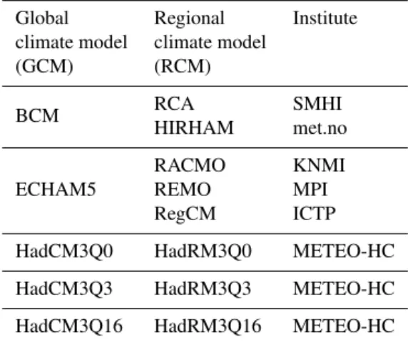Table 2. The GCM/RCM combinations from ENSEMBLES used for the hydrological projections