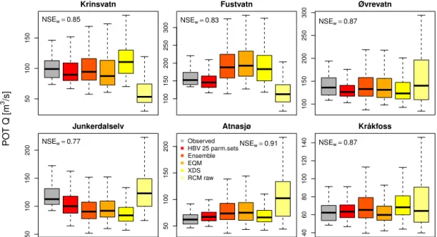 Figure 2. The distributions of POT events for the reference period from observed (grey) and simulated streamflow series generated by the calibrated HBV model using (from left to right) (i) observed climate data with the 25 best-fit parameter sets, (ii) the