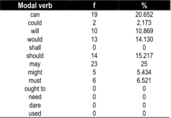 Table 3. PsycLIT RA-C-R abstracts: modal verbs.