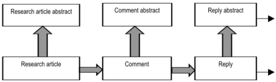 Figure 1. The process of writing and abstracting RAs comments and replies.