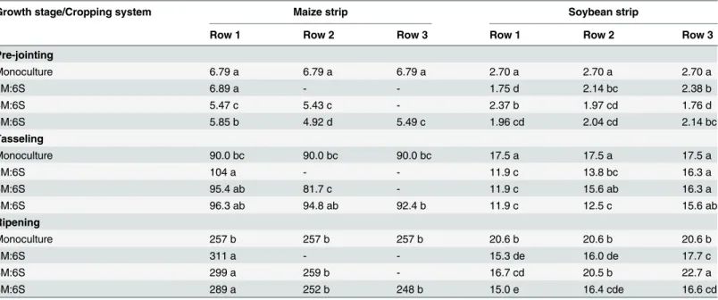 Table 8. Crop biomass (g plant -1 ) at each growth stage under different cropping systems.