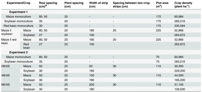 Table 2. Detailed planting pattern of every treatment in the two experiments.