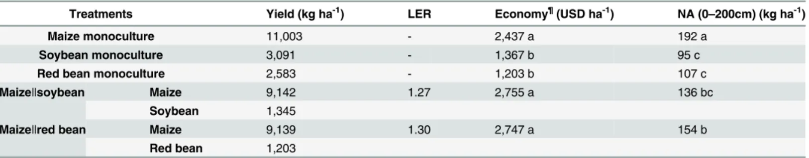 Table 3. Crop yield, economic benefit, soil nitrate-N accumulation at 0 – 200 cm soil depth (NA) and land equivalent ratio (LER) in different crop sys- sys-tems at harvest in the summer of 2010 (Experiment 1).