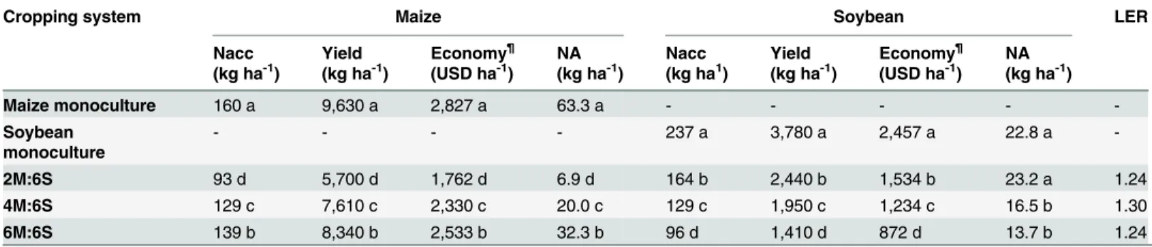 Table 5. Total N accumulation in crop (Nacc), crop yield, economy, soil nitrate-N accumulation at 0 – 40 cm soil depth (NA) and land equivalent ratio (LER) in different cropping systems at harvest in the summer of 2011 (Experiment 2).